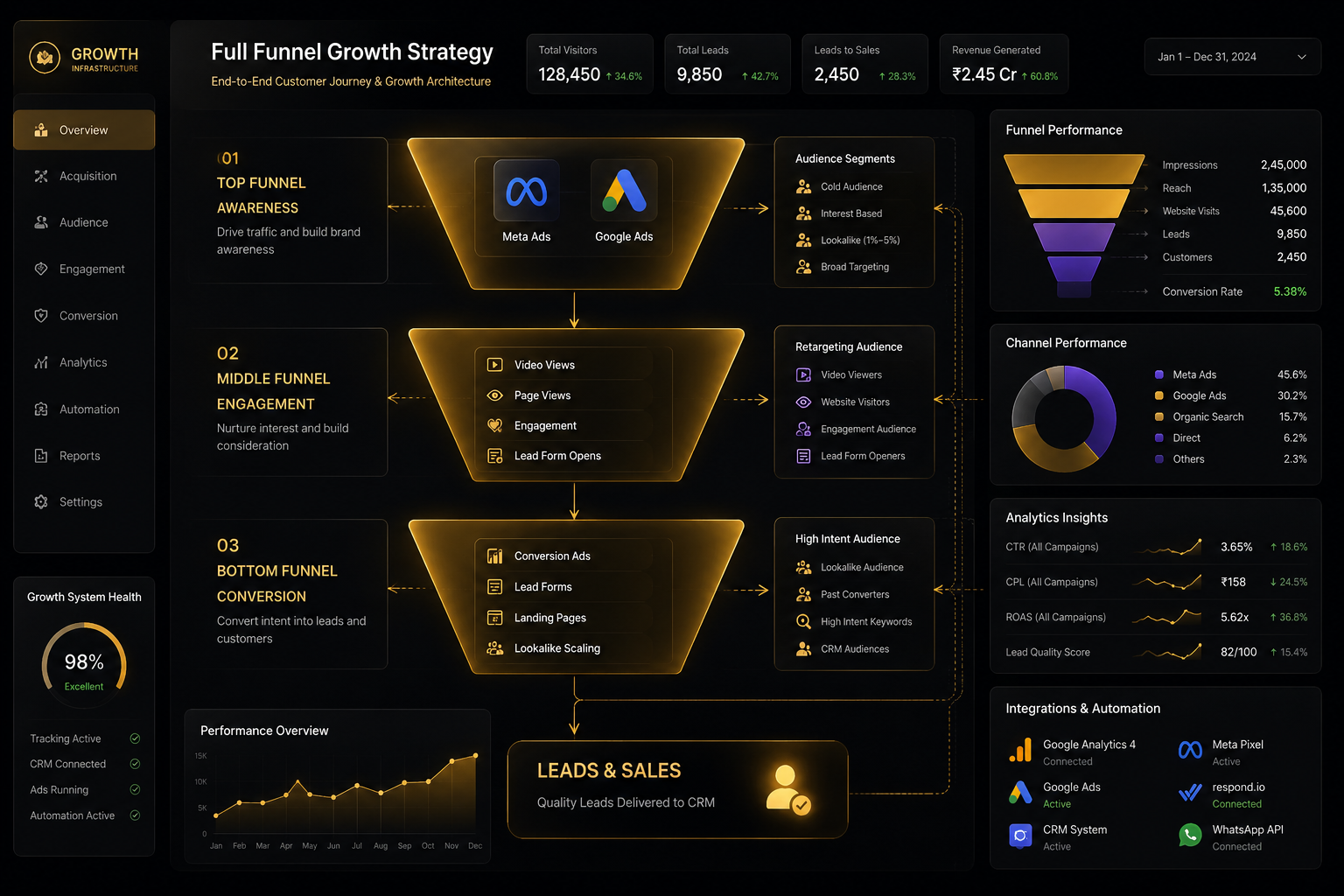 Full Funnel Strategy